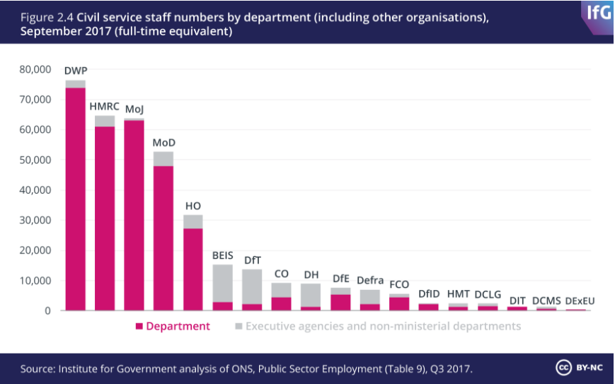Civil Service - Other Statistics