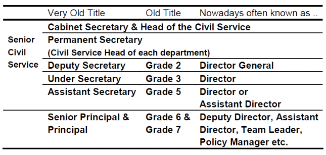 Mod Iss Organisation Chart